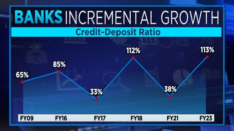  Banks Face Challenges in Mobilizing Large Deposits as C-D Ratio Reaches 80 Percent